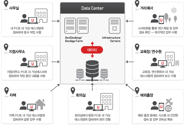 ucloud VDI 서비스는 사무실, 지점사무소, 회의실, 자택, 거리에서, 교육장/연수원, 해외출장 중 그 어느 때에도 Tablet PC, 스마트폰 등의 기기로 원격 Desktop에 접속하여 내 PC를 자유롭게 사용할 수 있습니다.