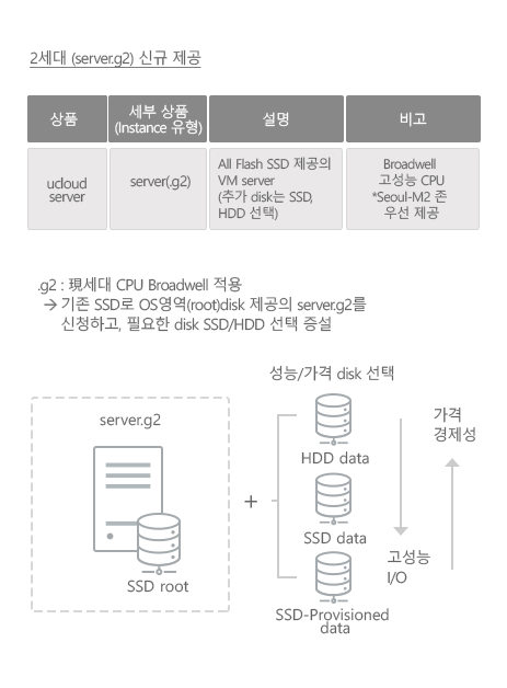 ucloud server는 가상 라우터가 제공되어, Firewall/부하분산(Load Balancing)/포트포워딩 기능을 제공하며, 계정별 VLAN을 구성으로 보안이 확보됩니다. web server, Application server, DB server, Game server 등 자유롭게 손쉬운 서비스 확장(VM증설, 용량 확장)이 가능합니다.
